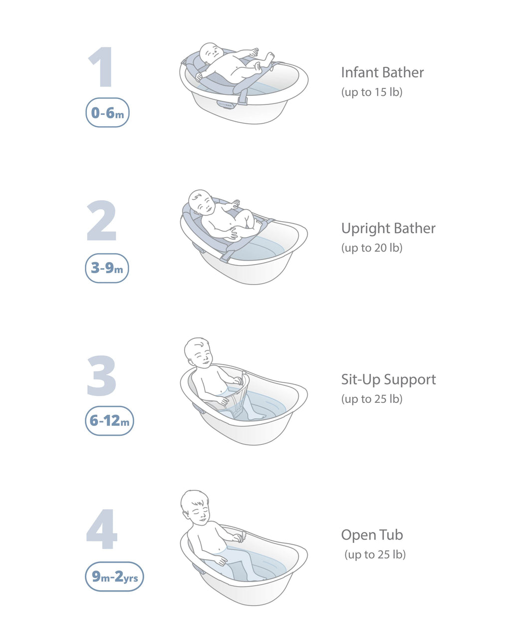 Skip Hop Wave 4-in-1 Bath Tub