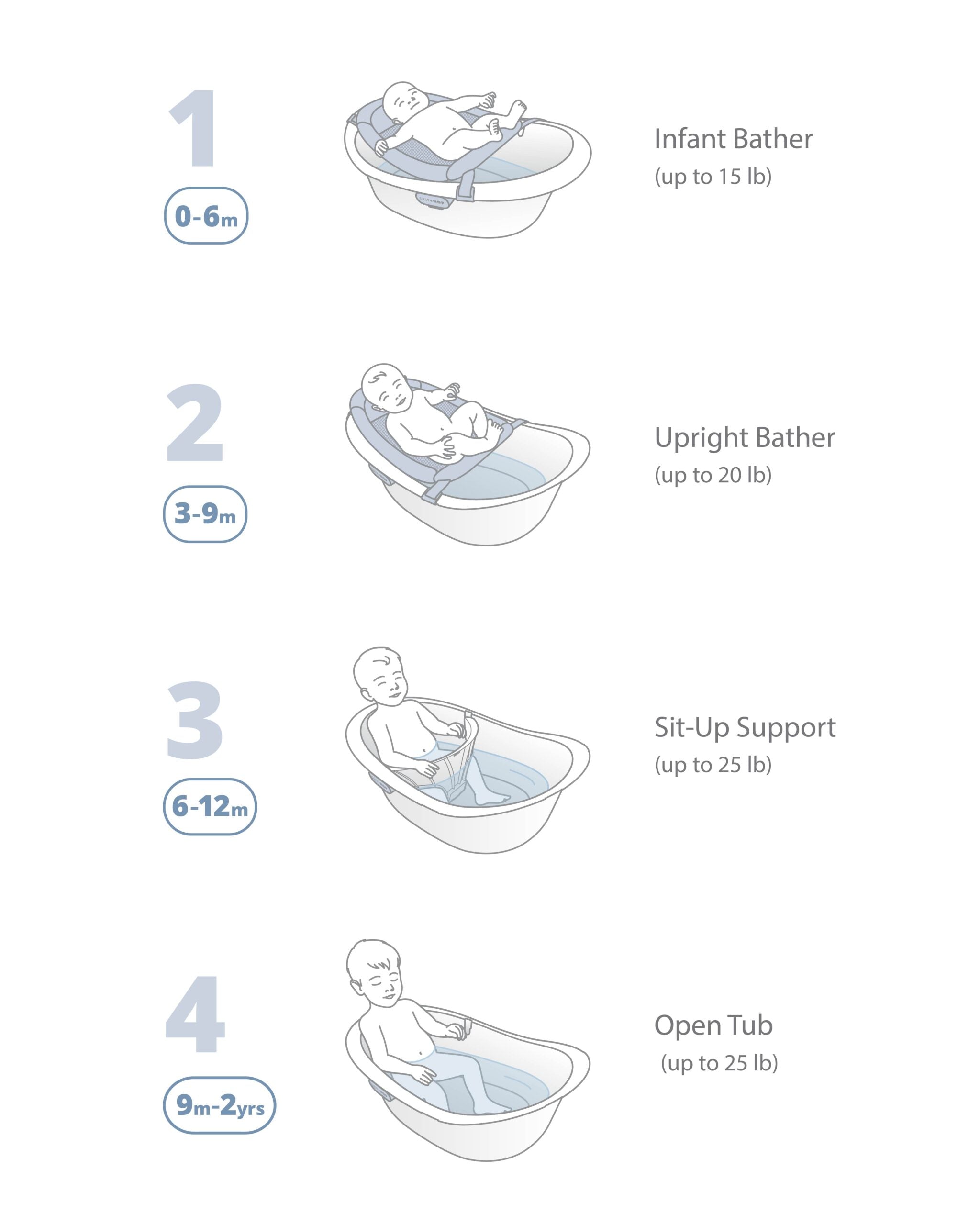 Skip Hop Wave 4-in-1 Bath Tub